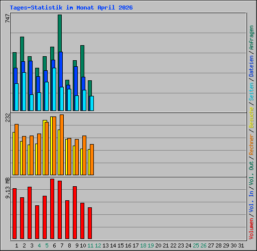 Tages-Statistik im Monat April 2026