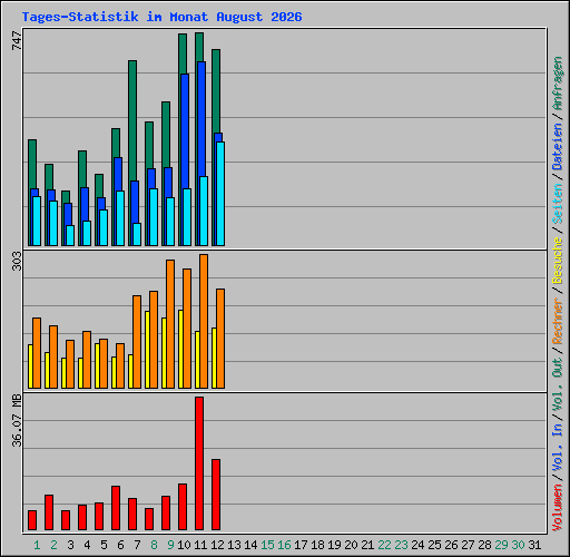 Tages-Statistik im Monat August 2026
