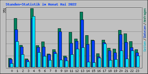 Stunden-Statistik im Monat Mai 2022
