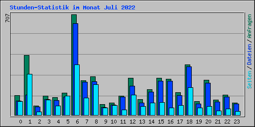 Stunden-Statistik im Monat Juli 2022