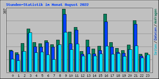Stunden-Statistik im Monat August 2022