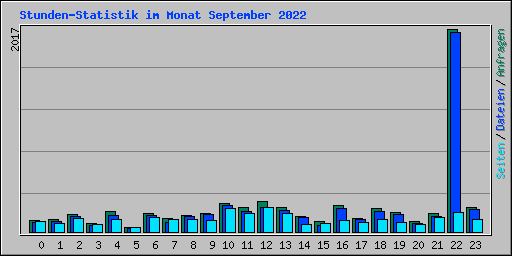 Stunden-Statistik im Monat September 2022