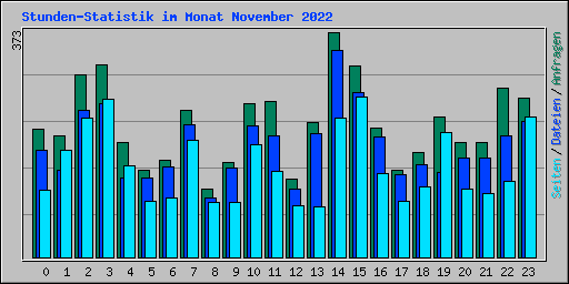 Stunden-Statistik im Monat November 2022