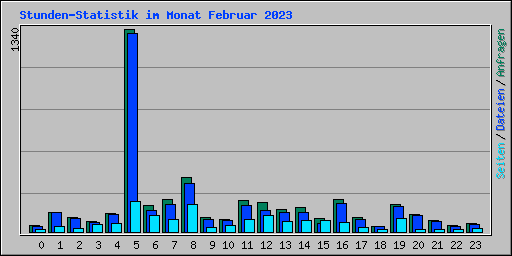 Stunden-Statistik im Monat Februar 2023