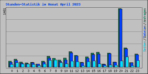 Stunden-Statistik im Monat April 2023