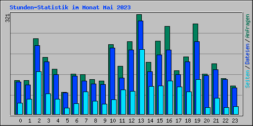 Stunden-Statistik im Monat Mai 2023