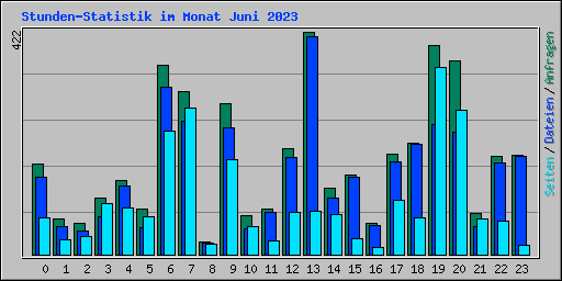Stunden-Statistik im Monat Juni 2023