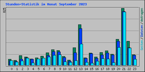Stunden-Statistik im Monat September 2023