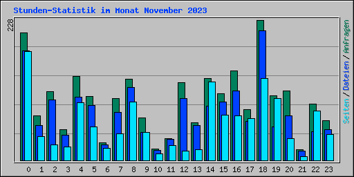 Stunden-Statistik im Monat November 2023