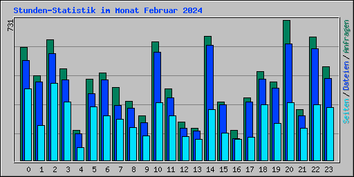 Stunden-Statistik im Monat Februar 2024