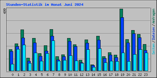 Stunden-Statistik im Monat Juni 2024