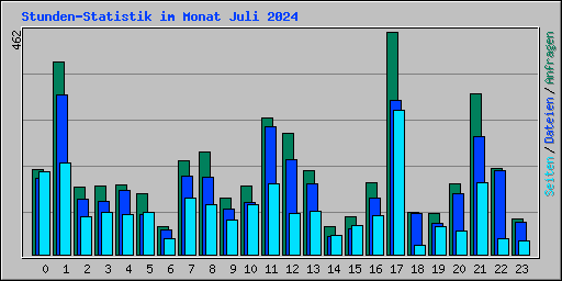 Stunden-Statistik im Monat Juli 2024
