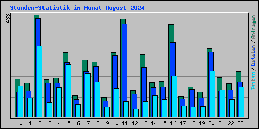 Stunden-Statistik im Monat August 2024