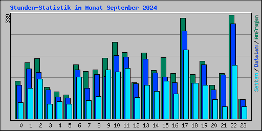 Stunden-Statistik im Monat September 2024