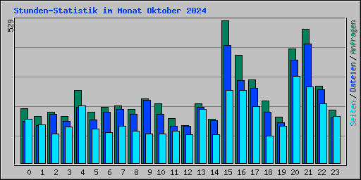 Stunden-Statistik im Monat Oktober 2024