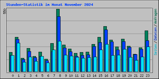 Stunden-Statistik im Monat November 2024