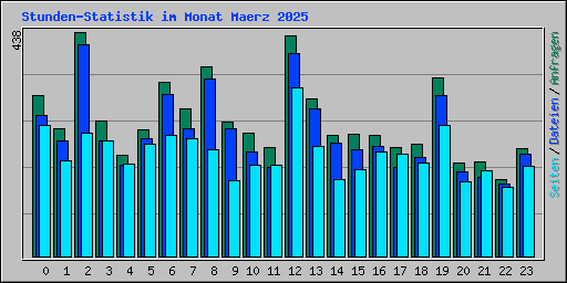 Stunden-Statistik im Monat Maerz 2025