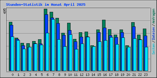Stunden-Statistik im Monat April 2025