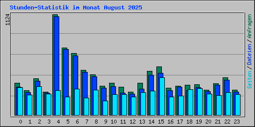 Stunden-Statistik im Monat August 2025