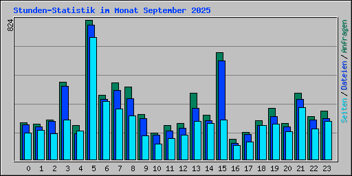 Stunden-Statistik im Monat September 2025