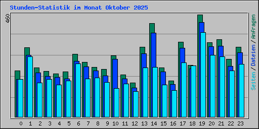 Stunden-Statistik im Monat Oktober 2025