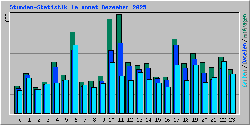 Stunden-Statistik im Monat Dezember 2025