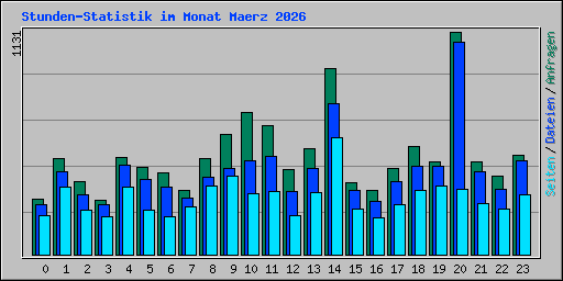 Stunden-Statistik im Monat Maerz 2026
