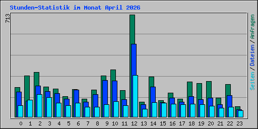 Stunden-Statistik im Monat April 2026