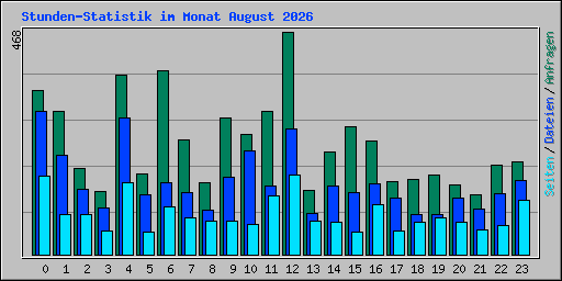 Stunden-Statistik im Monat August 2026