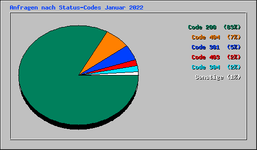 Anfragen nach Status-Codes Januar 2022