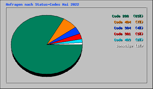 Anfragen nach Status-Codes Mai 2022