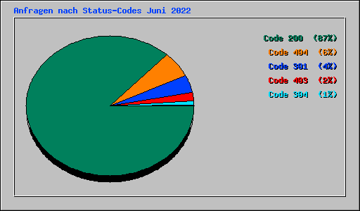 Anfragen nach Status-Codes Juni 2022