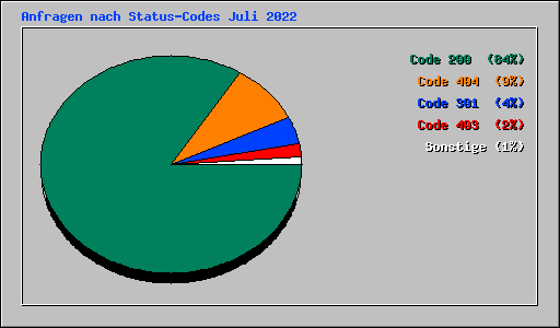 Anfragen nach Status-Codes Juli 2022