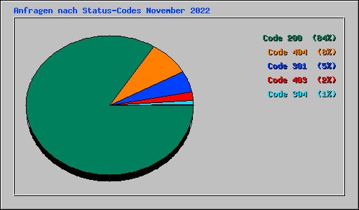 Anfragen nach Status-Codes November 2022