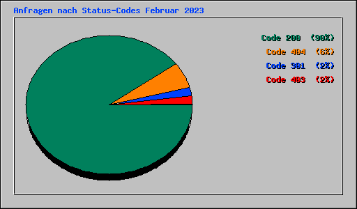 Anfragen nach Status-Codes Februar 2023