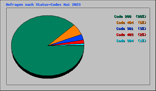 Anfragen nach Status-Codes Mai 2023