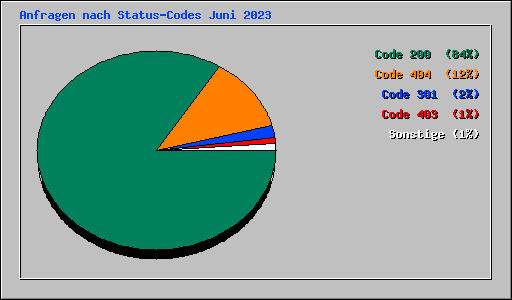 Anfragen nach Status-Codes Juni 2023