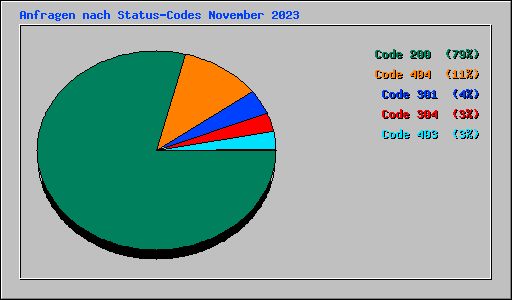Anfragen nach Status-Codes November 2023
