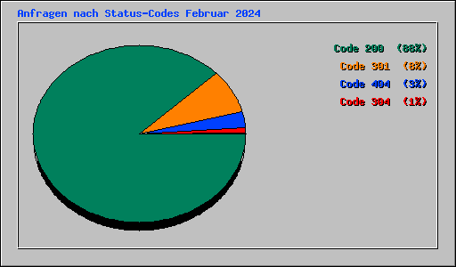 Anfragen nach Status-Codes Februar 2024