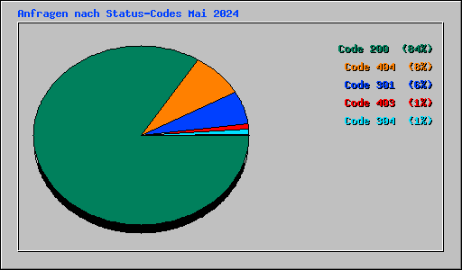 Anfragen nach Status-Codes Mai 2024