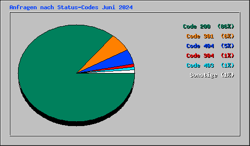 Anfragen nach Status-Codes Juni 2024