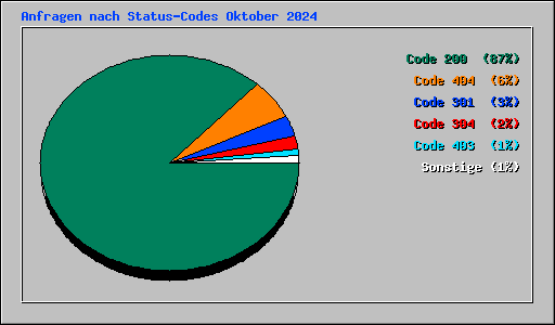 Anfragen nach Status-Codes Oktober 2024