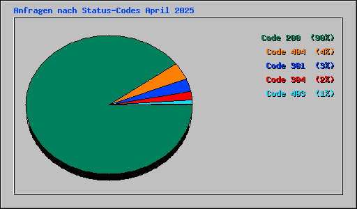 Anfragen nach Status-Codes April 2025