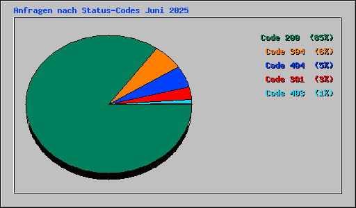 Anfragen nach Status-Codes Juni 2025
