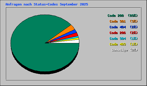 Anfragen nach Status-Codes September 2025