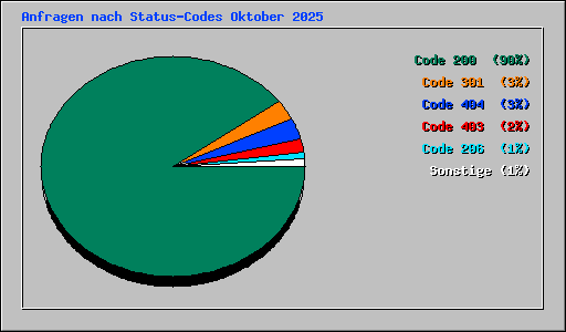 Anfragen nach Status-Codes Oktober 2025
