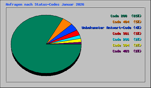 Anfragen nach Status-Codes Januar 2026