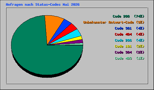 Anfragen nach Status-Codes Mai 2026