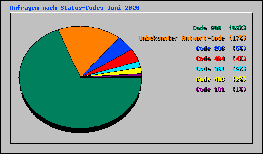 Anfragen nach Status-Codes Juni 2026