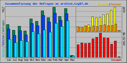 Zusammenfassung der Anfragen an archive.tsg07.de